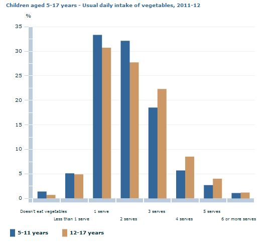 Graph Image for Children aged 5-17 years - Usual daily intake of vegetables, 2011-12